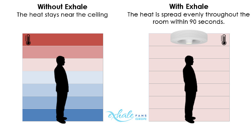 Ventilateur exhale sans pale répartition de la chaleur