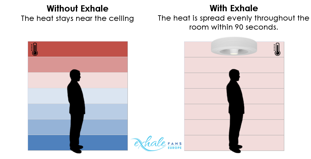 The heat is spread evenly throughout the room