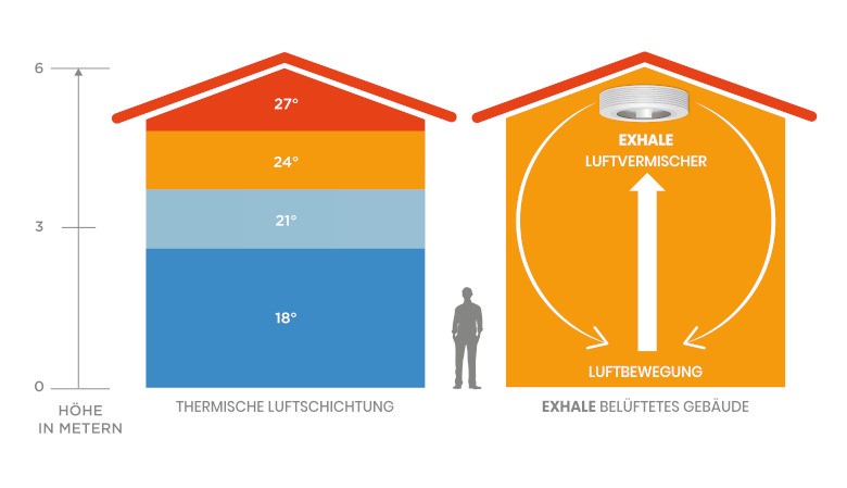 ALL-schema-Luftschichtenvermischung-exhale